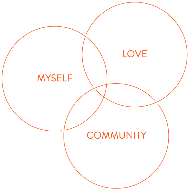 LOVE,MYSELF,COMMUNITY