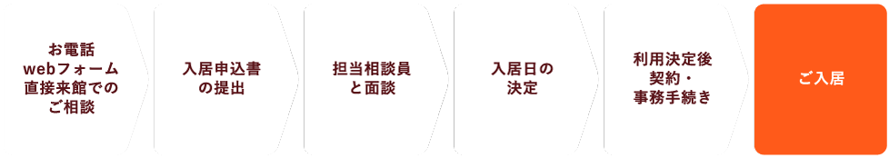 デイサービスご利用までの流れ