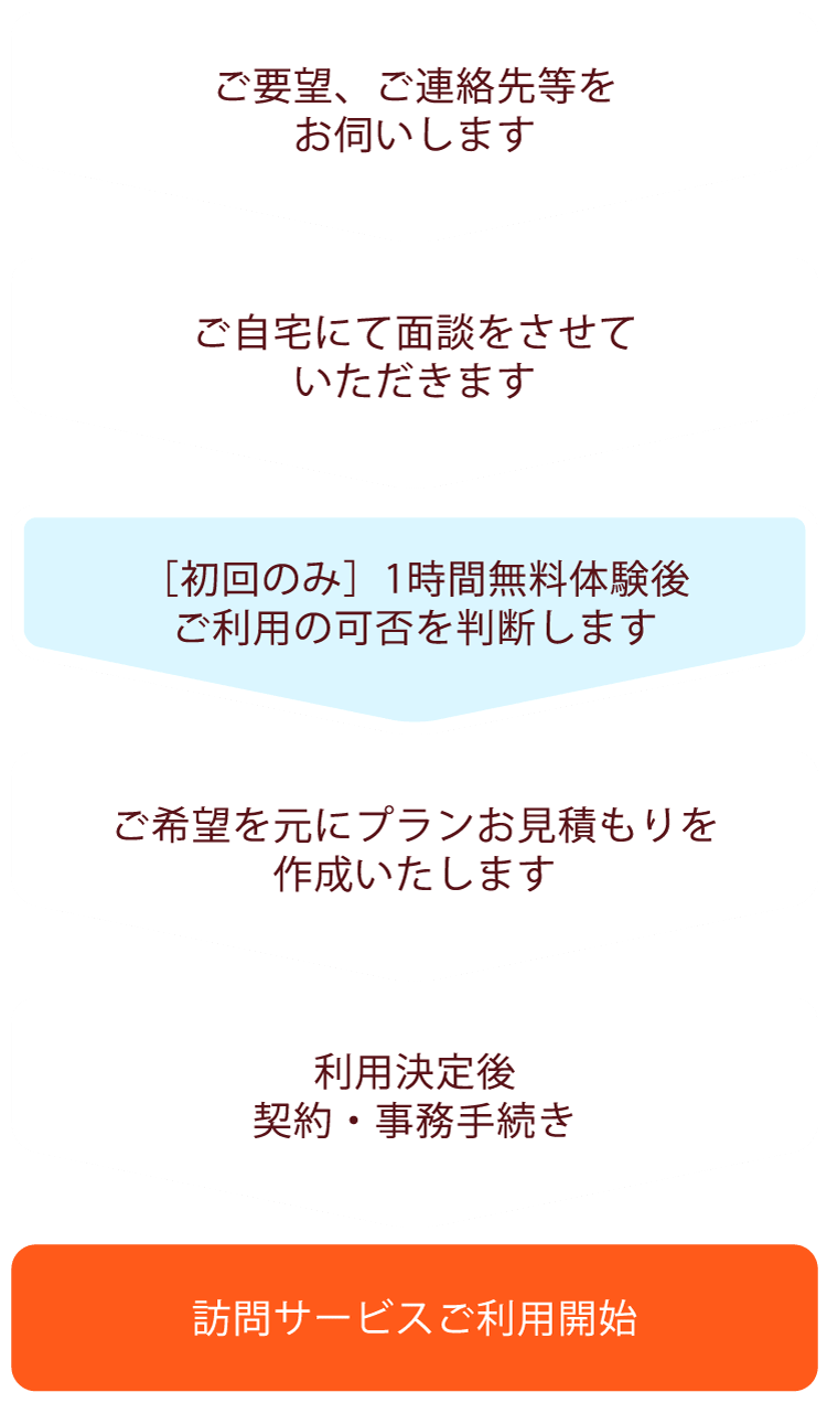 訪問サービスの流れ